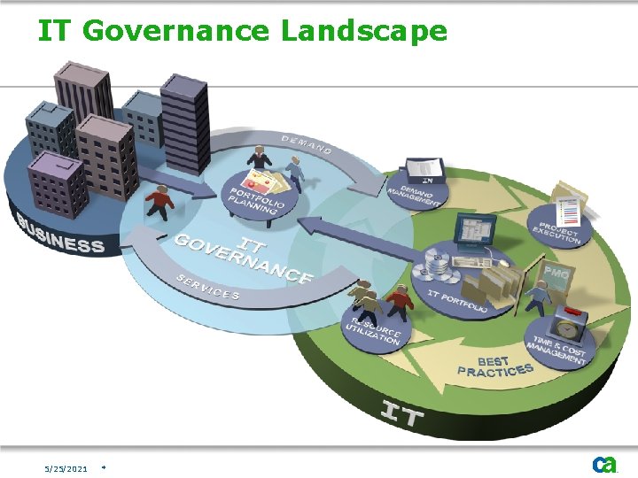 IT Governance Landscape 5/25/2021 * 