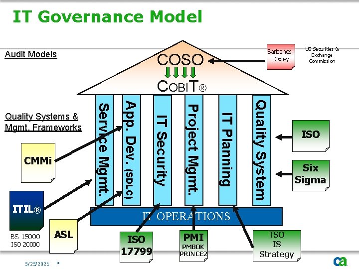 IT Governance Model Audit Models Sarbanes. Oxley COSO US Securities & Exchange Commission COBIT®