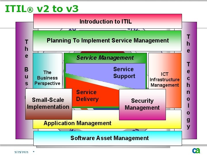 ITIL® v 2 to v 3 Introduction to ITIL Planning To Implement Service Management