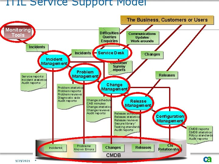 ITIL Service Support Model The Business, Customers or Users Monitoring Tools Difficulties Queries Enquiries