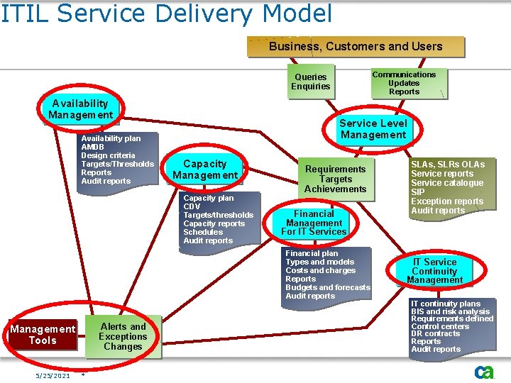 ITIL Service Delivery Model Business, Customers and Users Communications Updates Reports Queries Enquiries Availability