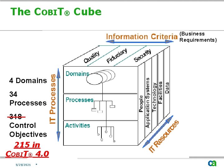 The COBIT® Cube (Business Requirements) 4 Domains 34 Processes ____ 318 Control Objectives 215