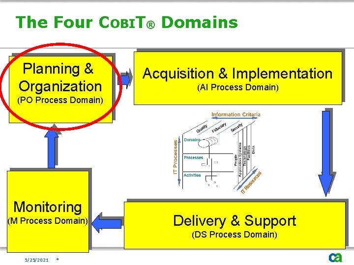 The Four COBIT® Domains Planning & Organization Acquisition & Implementation (AI Process Domain) (PO