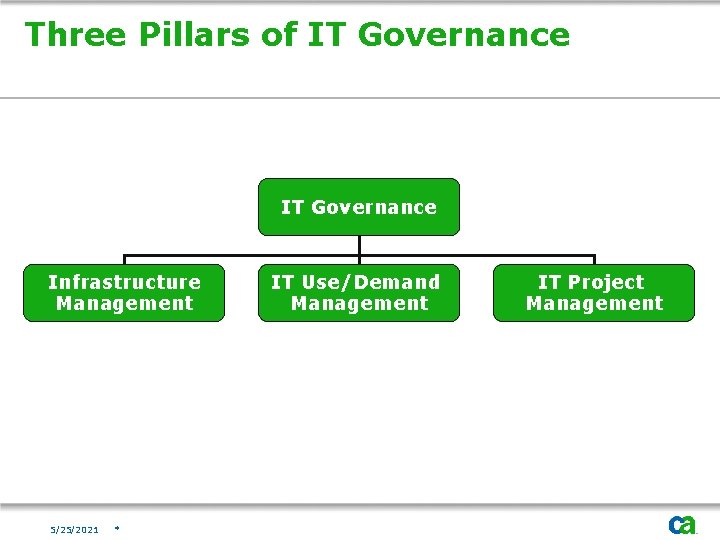 Three Pillars of IT Governance Infrastructure Management 5/25/2021 * IT Use/Demand Management IT Project