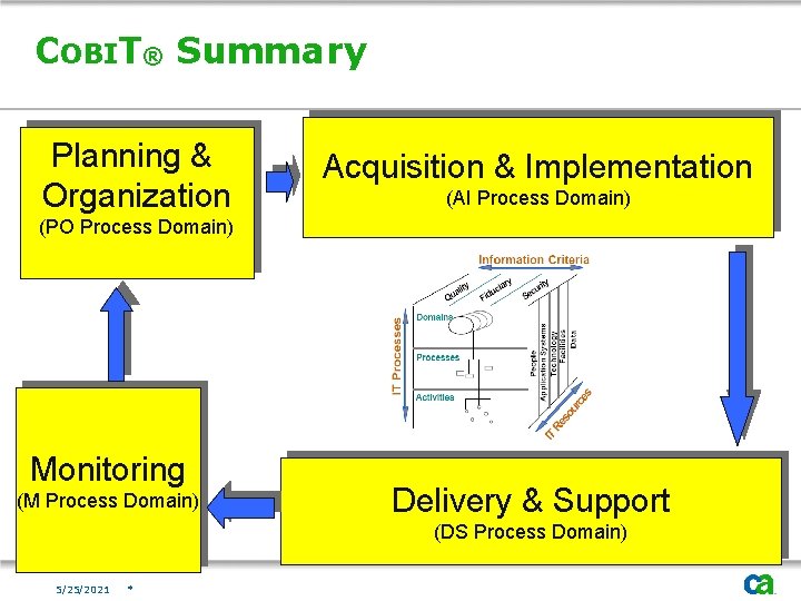 COBIT® Summary Planning & Organization Acquisition & Implementation (AI Process Domain) (PO Process Domain)