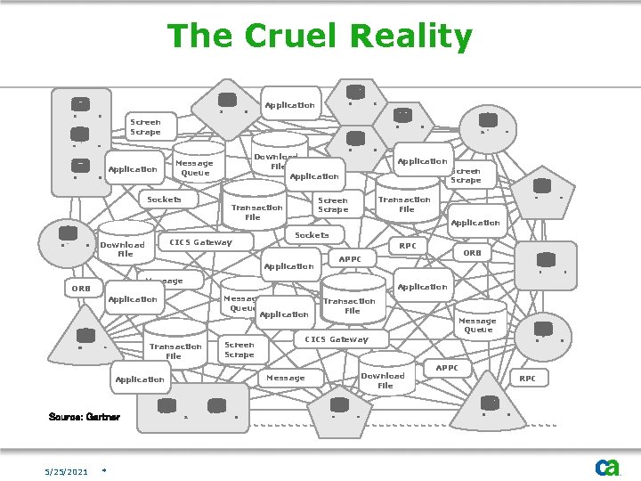 The Cruel Reality Application Screen Scrape Application Download File Application Message Queue Sockets Transaction