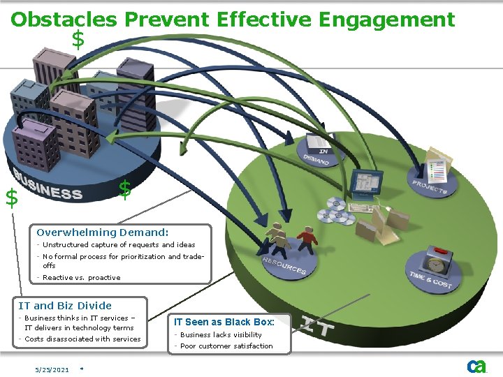 Obstacles Prevent Effective Engagement $ $ $ Overwhelming Demand: - Unstructured capture of requests