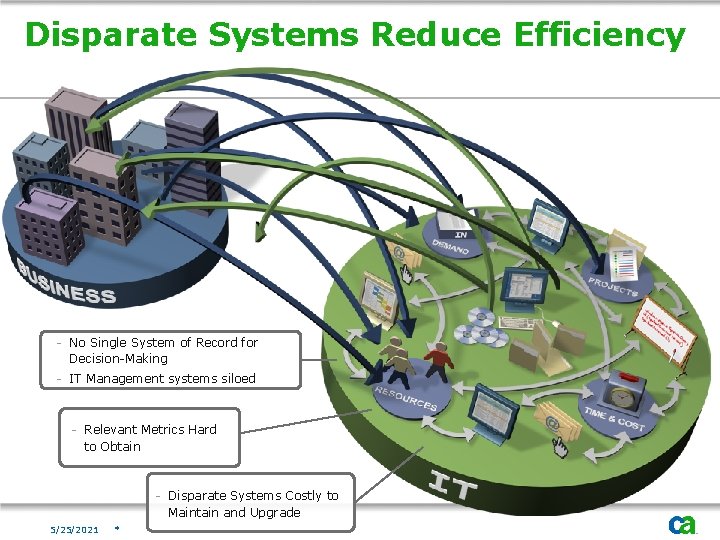 Disparate Systems Reduce Efficiency - No Single System of Record for Decision-Making - IT