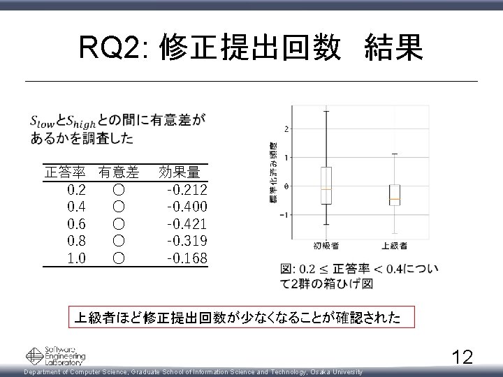 RQ 2: 修正提出回数 結果 正答率 有意差 0. 2 〇 0. 4 〇 0. 6