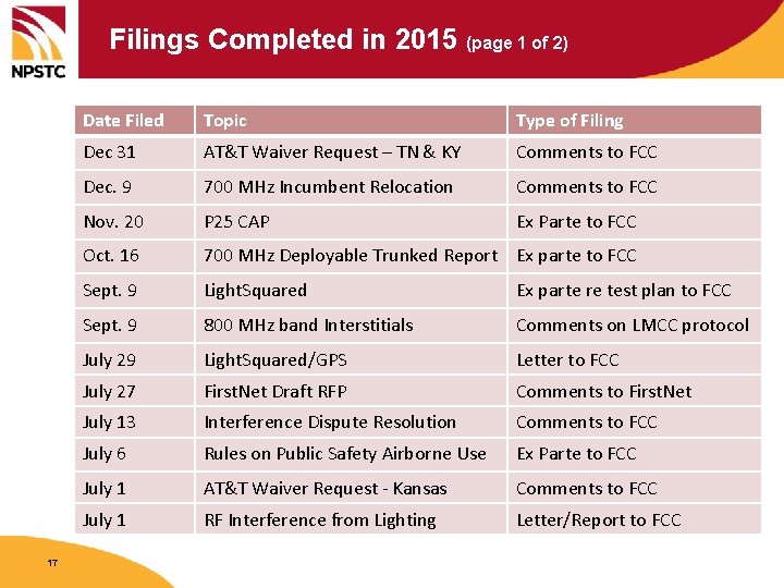 Filings Completed in 2015 (page 1 of 2) 17 Date Filed Topic Type of