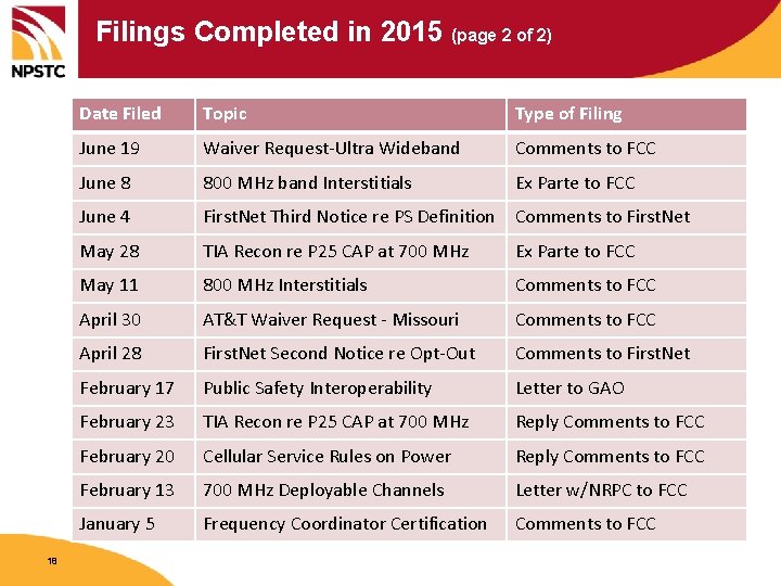 Filings Completed in 2015 (page 2 of 2) 18 Date Filed Topic Type of