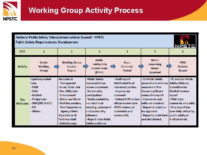 Working Group Activity Process 31 