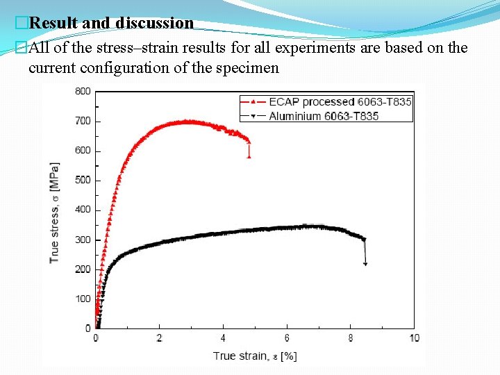 �Result and discussion �All of the stress–strain results for all experiments are based on