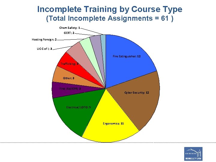 Incomplete Training by Course Type (Total Incomplete Assignments = 61 ) Chem Safety; 1