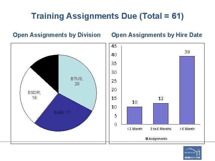 Training Assignments Due (Total = 61) Open Assignments by Division Open Assignments by Hire