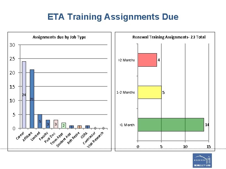 ETA Training Assignments Due Assignments due by Job Type Renewal Training Assignments- 23 Total