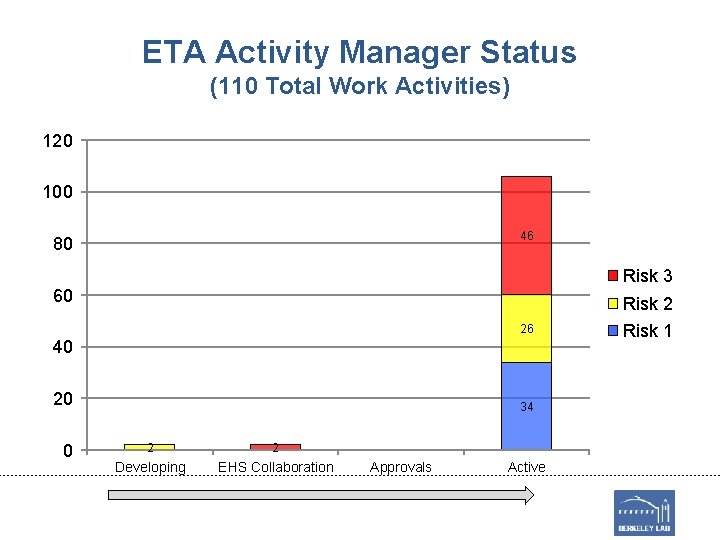 ETA Activity Manager Status (110 Total Work Activities) 120 100 46 80 Risk 3