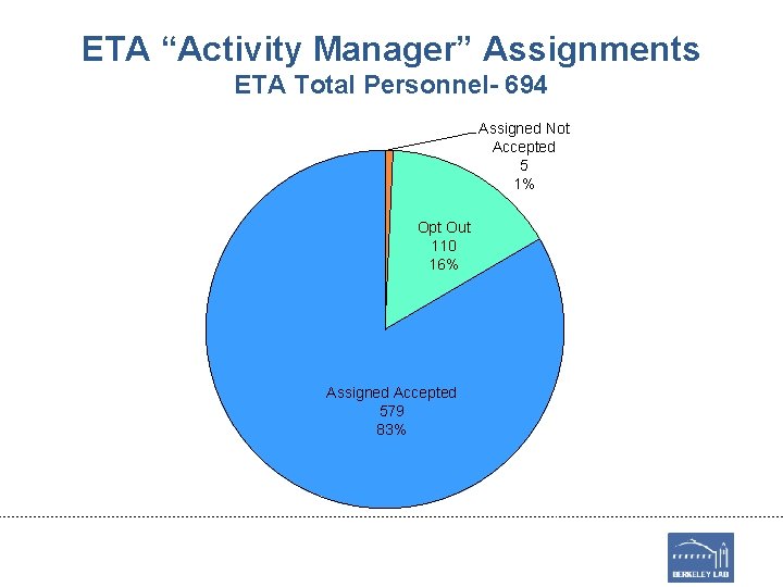 ETA “Activity Manager” Assignments ETA Total Personnel- 694 Assigned Not Accepted 5 1% Opt