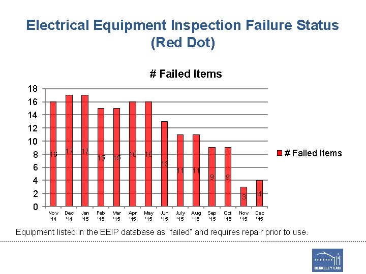 Electrical Equipment Inspection Failure Status (Red Dot) # Failed Items 18 16 14 12