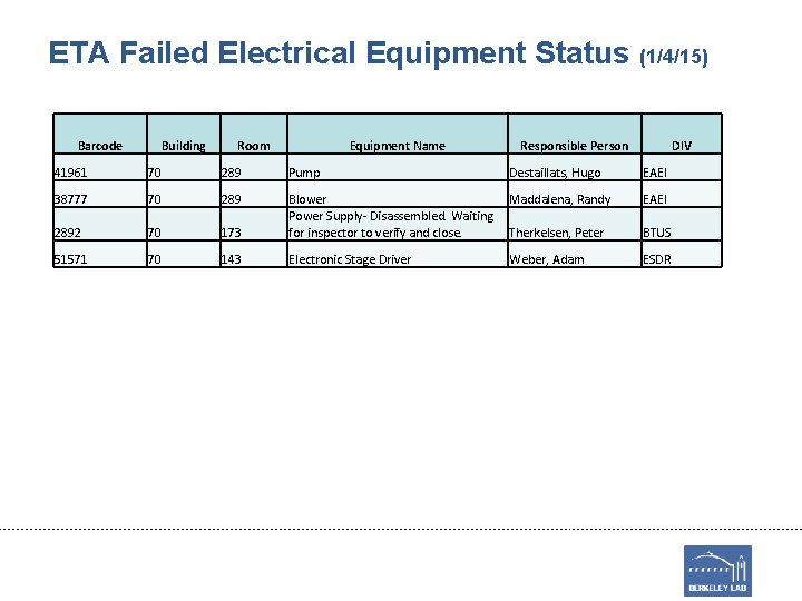 ETA Failed Electrical Equipment Status (1/4/15) Barcode Building Room Equipment Name Responsible Person DIV