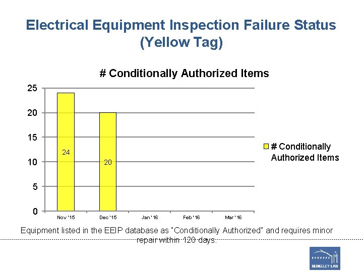 Electrical Equipment Inspection Failure Status (Yellow Tag) # Conditionally Authorized Items 25 20 15