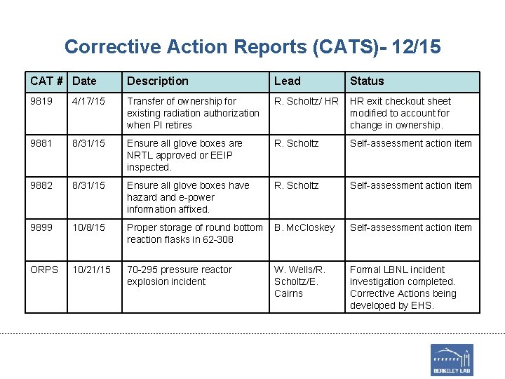 Corrective Action Reports (CATS)- 12/15 CAT # Date Description Lead Status 9819 4/17/15 Transfer