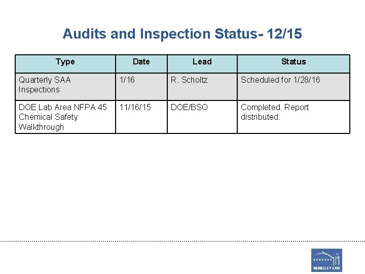 Audits and Inspection Status- 12/15 Type Date Lead Status Quarterly SAA Inspections 1/16 R.