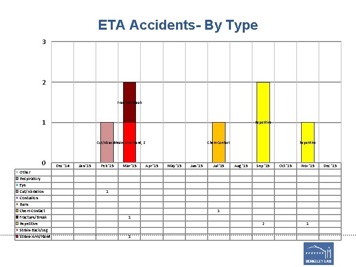 ETA Accidents- By Type 3 2 Fracture/Break 1 Repetitive Cut/Abrasion Strain-Arm/Hand, 1 0 Other