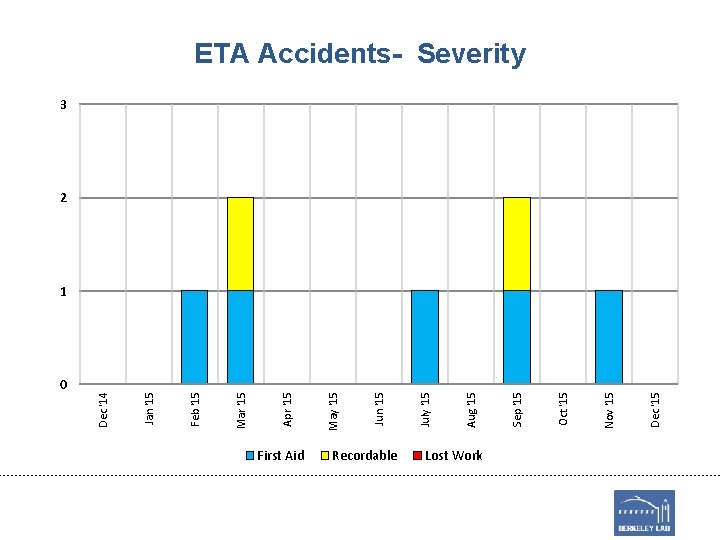 0 First Aid Recordable Lost Work Dec '15 Nov '15 Oct '15 Sep '15