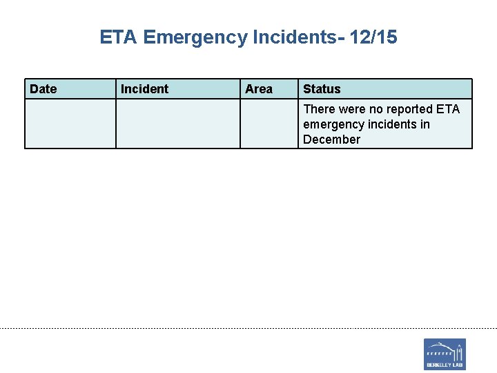 ETA Emergency Incidents- 12/15 Date Incident Area Status There were no reported ETA emergency