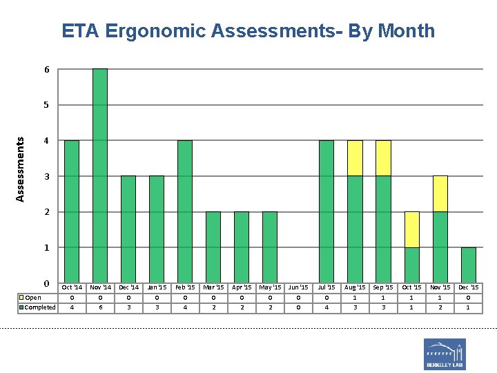 ETA Ergonomic Assessments- By Month 6 Assessments 5 4 3 2 1 0 Oct