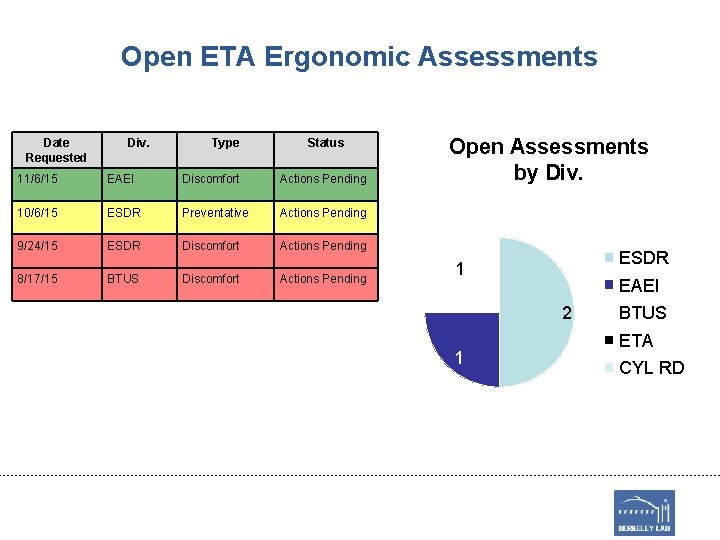 Open ETA Ergonomic Assessments Date Requested Div. Type Status 11/6/15 EAEI Discomfort Actions Pending
