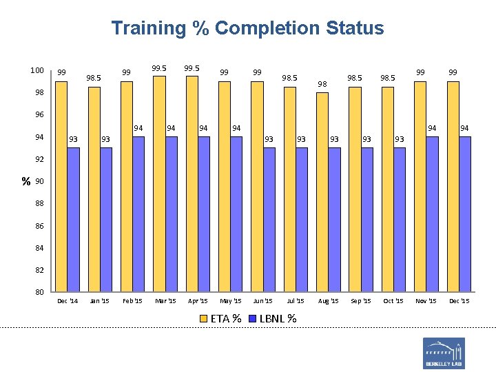 Training % Completion Status 100 99 99. 5 99 98. 5 99 99 98.