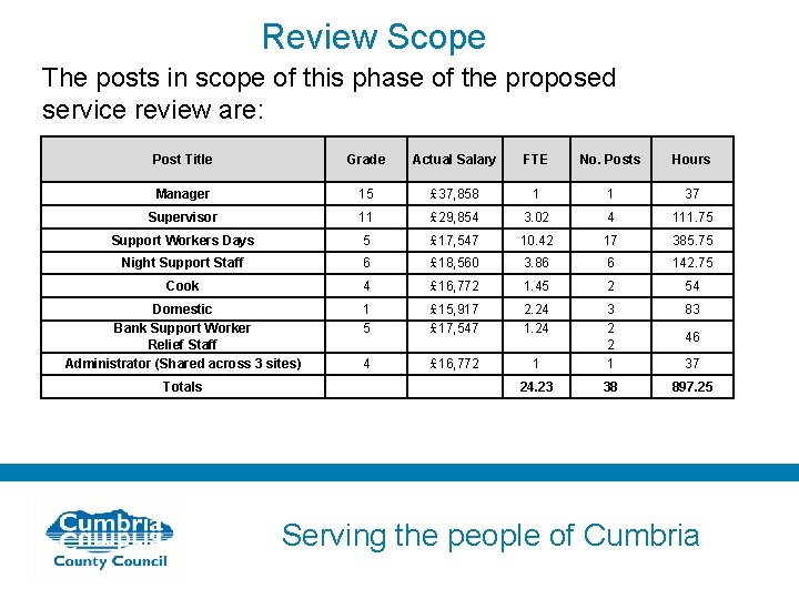 Review Scope The posts in scope of this phase of the proposed service review