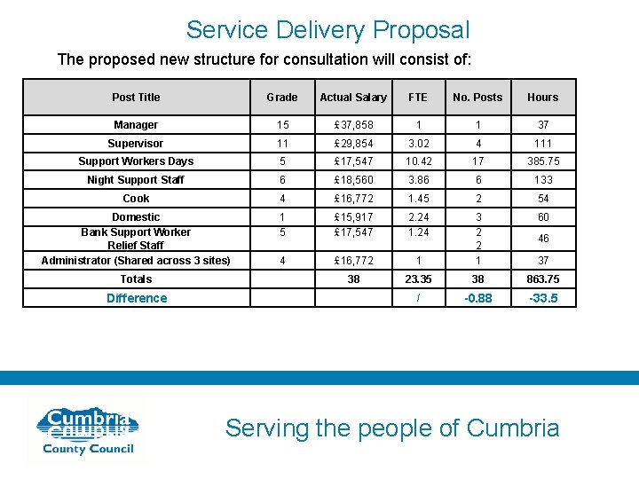 Service Delivery Proposal The proposed new structure for consultation will consist of: Post Title