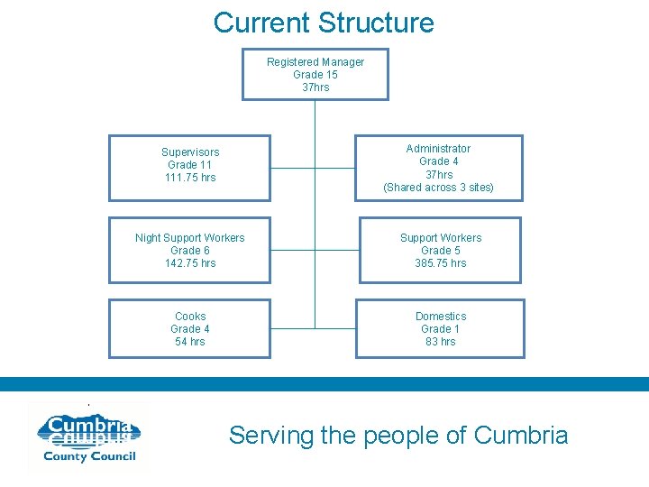 Current Structure Registered Manager Grade 15 37 hrs Supervisors Grade 11 111. 75 hrs