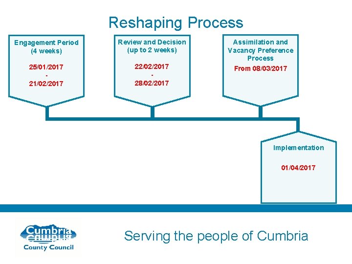 Reshaping Process Engagement Period (4 weeks) Review and Decision (up to 2 weeks) 25/01/2017