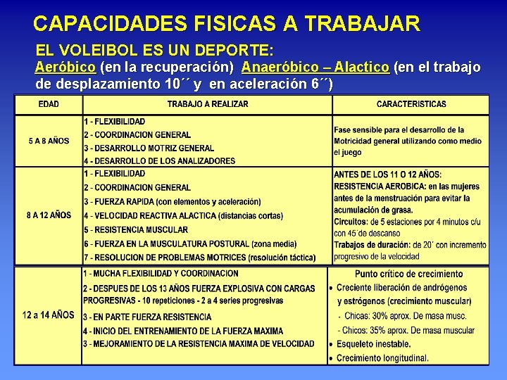 CAPACIDADES FISICAS A TRABAJAR EL VOLEIBOL ES UN DEPORTE: Aeróbico (en la recuperación) Anaeróbico