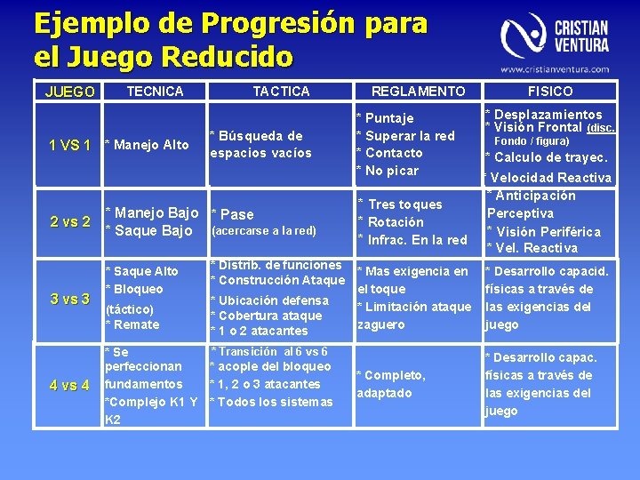 Ejemplo de Progresión para el Juego Reducido JUEGO TECNICA 1 VS 1 * Manejo