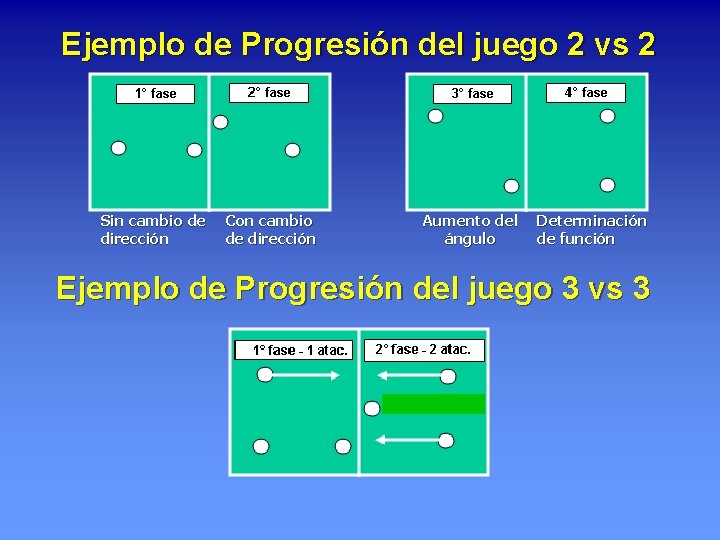 Ejemplo de Progresión del juego 2 vs 2 Sin cambio de dirección Con cambio