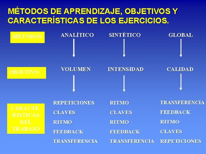 MÉTODOS DE APRENDIZAJE, OBJETIVOS Y CARACTERÍSTICAS DE LOS EJERCICIOS. MÉTODOS OBJETIVO CARACTERISTICAS DEL TRABAJO