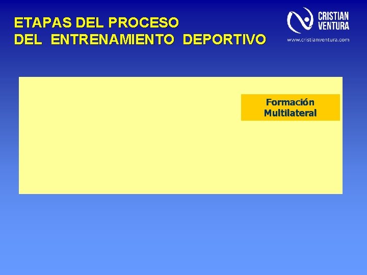 ETAPAS DEL PROCESO DEL ENTRENAMIENTO DEPORTIVO Formación Multilateral 