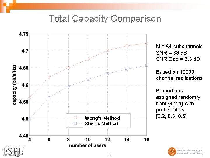 Total Capacity Comparison N = 64 subchannels SNR = 38 d. B SNR Gap