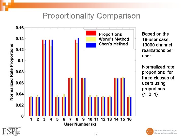 Proportionality Comparison Proportions Wong’s Method Shen’s Method Based on the 16 -user case, 10000