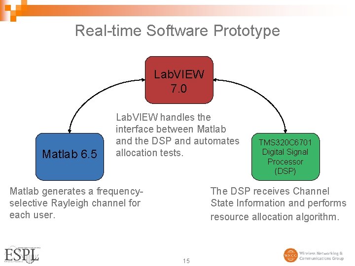 Real-time Software Prototype Lab. VIEW 7. 0 Matlab 6. 5 Lab. VIEW handles the