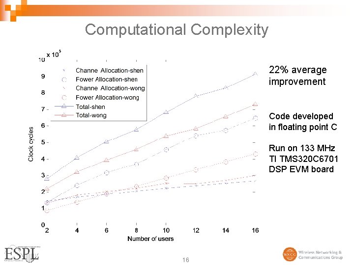 Computational Complexity 22% average improvement Code developed in floating point C Run on 133