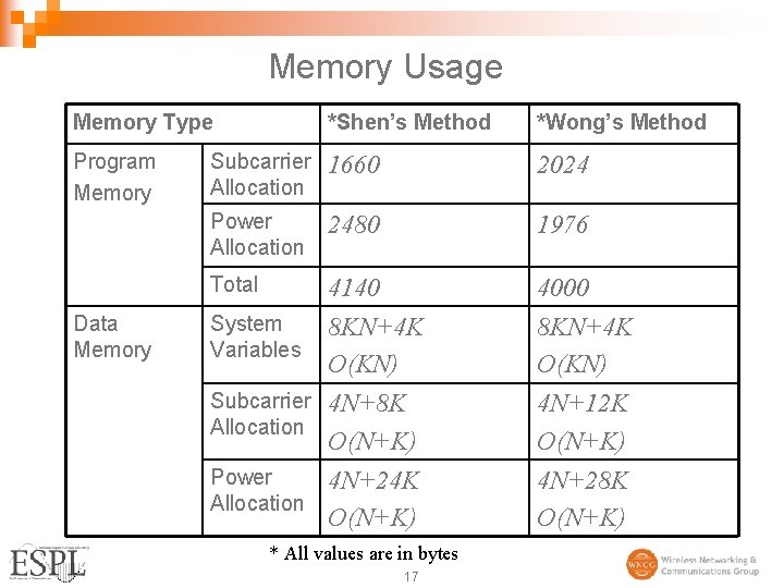 Memory Usage Memory Type *Shen’s Method *Wong’s Method Program Memory Subcarrier Allocation 1660 2024