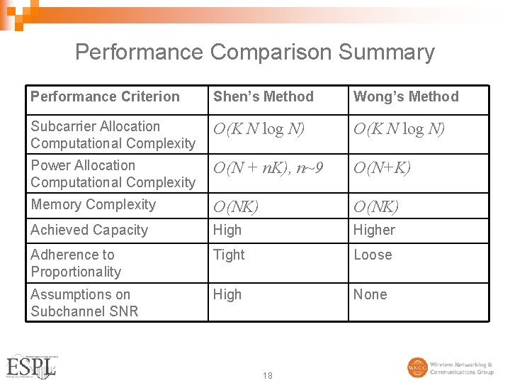 Performance Comparison Summary Performance Criterion Shen’s Method Wong’s Method Subcarrier Allocation Computational Complexity O(K