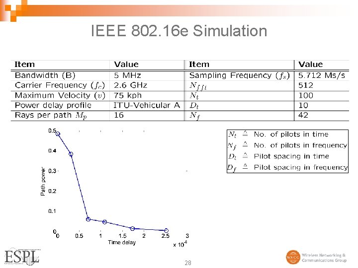 IEEE 802. 16 e Simulation 28 