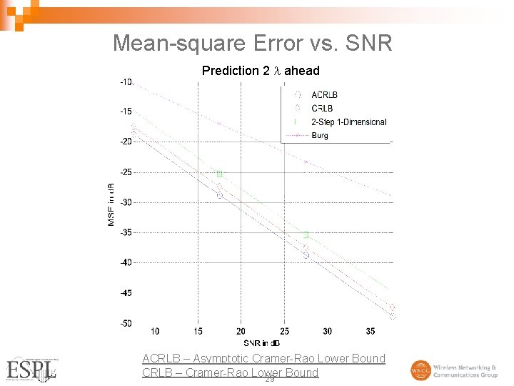 Mean-square Error vs. SNR Prediction 2 ahead ACRLB – Asymptotic Cramer-Rao Lower Bound CRLB